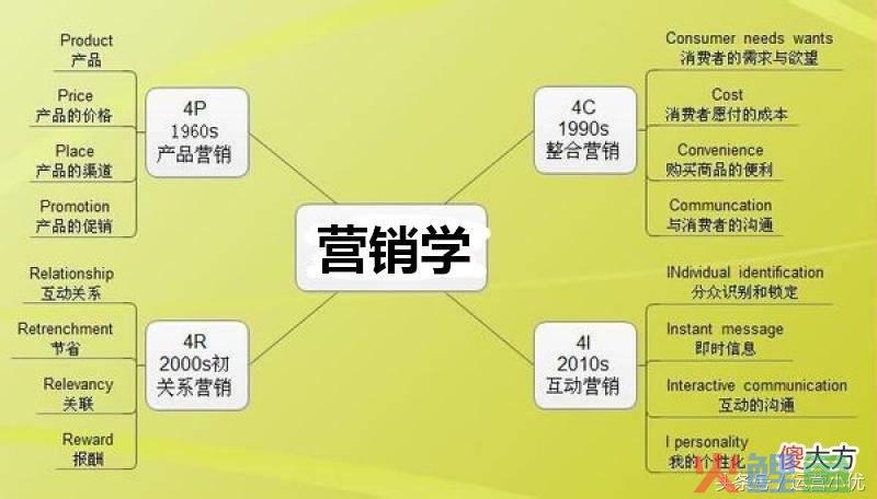 简述4c营销理论，简述4p4c4r营销理论区别是什么 4r营销理论策略例子