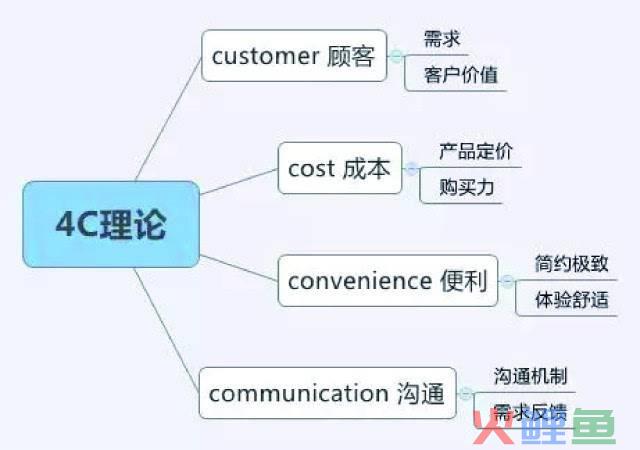 4p理论与4c理论区别_简述4c营销理论_传统营销4p与网络营销4c的区别