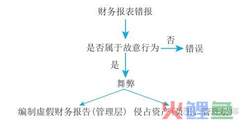 真实盈余管理 stata_真实活动盈余管理_应计盈余管理和真实盈余管理