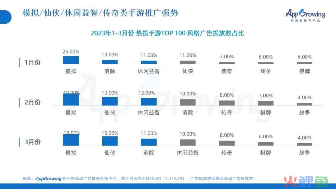 2023年Q1广告趋势洞察：这几个类目卷疯了