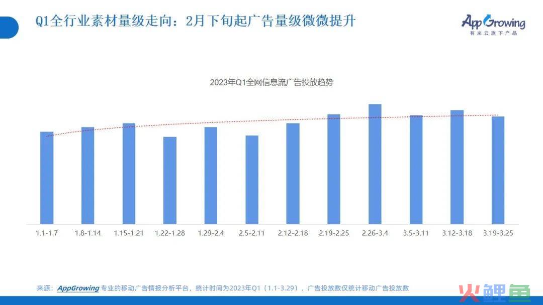 2023年Q1广告趋势洞察：这几个类目卷疯了