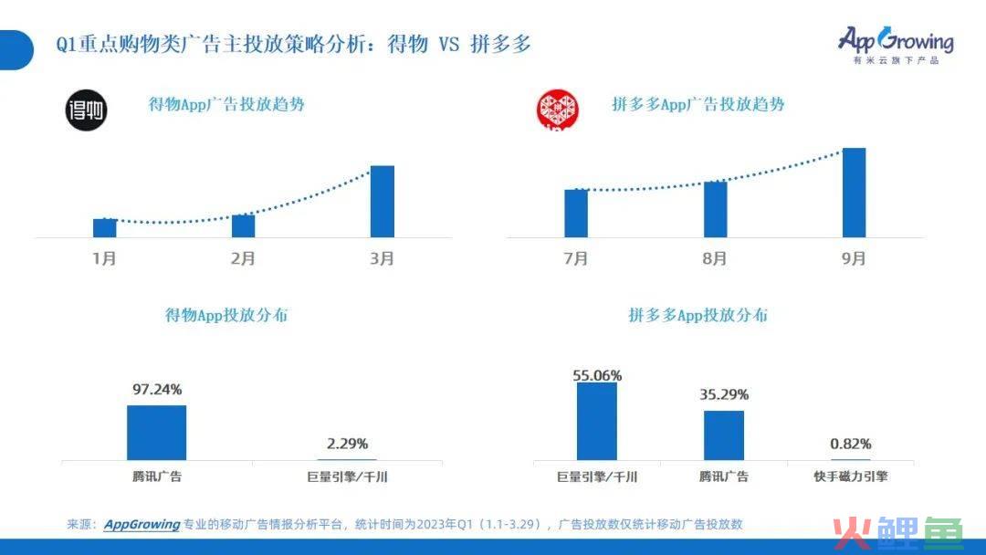 2023年Q1广告趋势洞察：这几个类目卷疯了