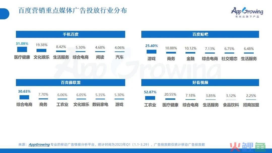 2023年Q1广告趋势洞察：这几个类目卷疯了