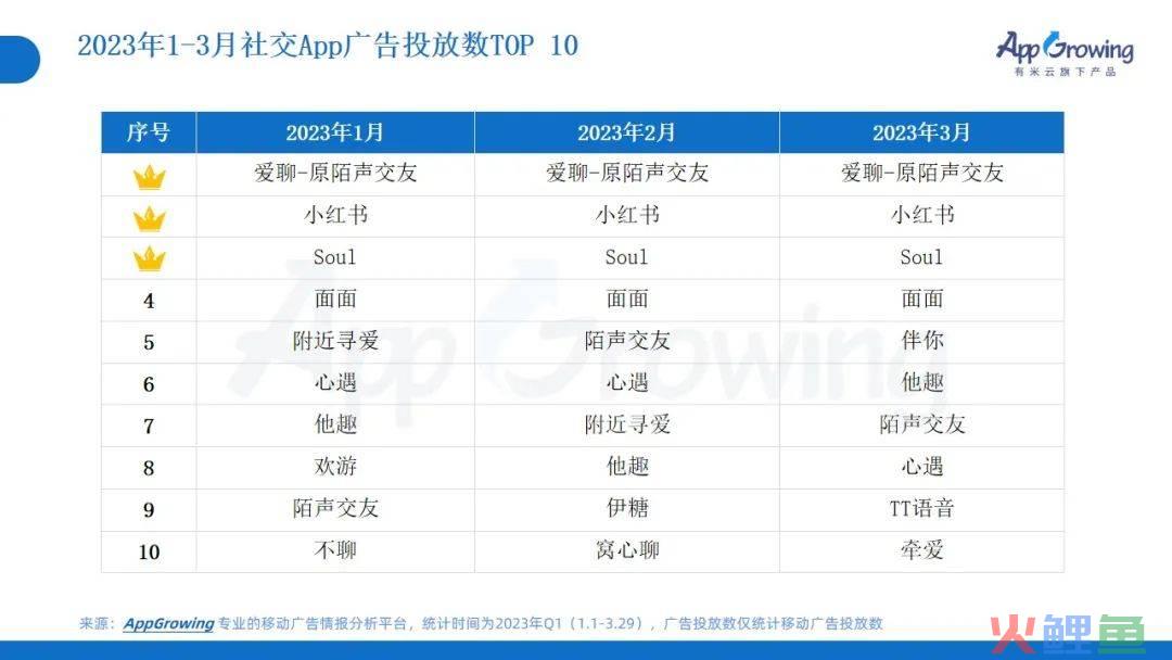 2023年Q1广告趋势洞察：这几个类目卷疯了