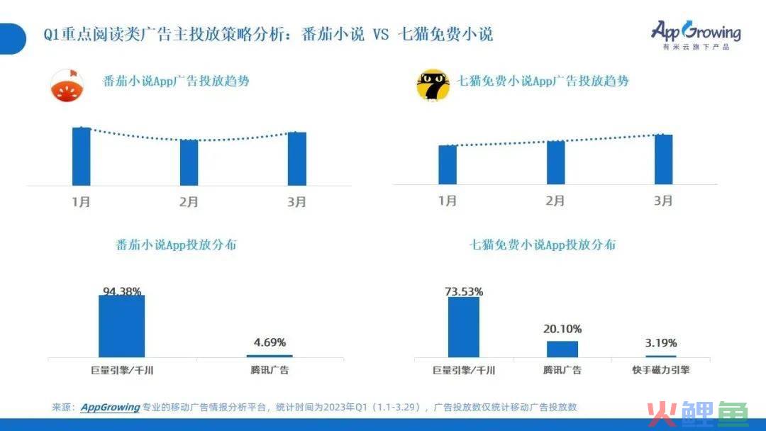 2023年Q1广告趋势洞察：这几个类目卷疯了