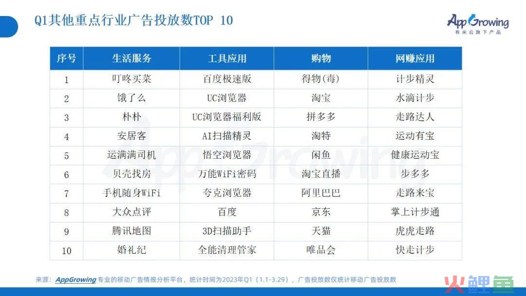 2023年Q1广告趋势洞察：这几个类目卷疯了