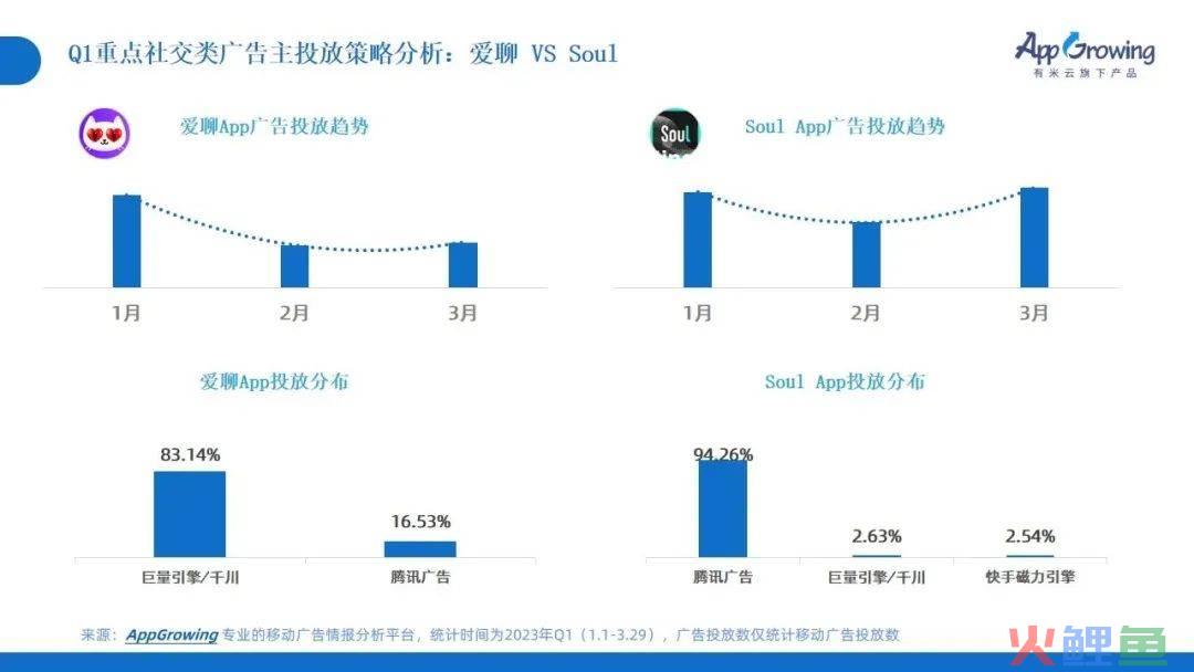 2023年Q1广告趋势洞察：这几个类目卷疯了