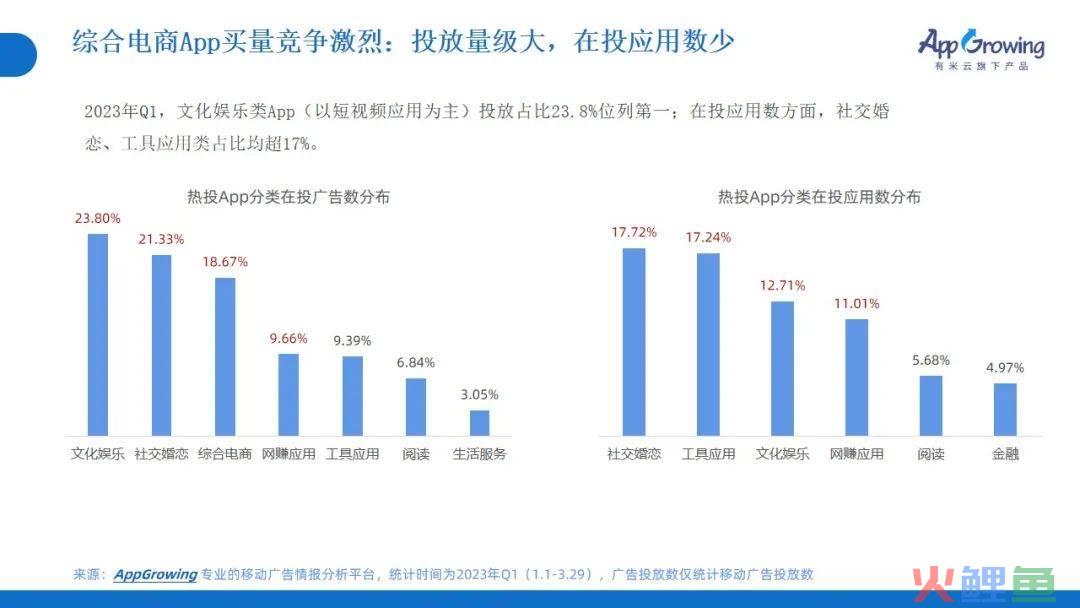 2023年Q1广告趋势洞察：这几个类目卷疯了