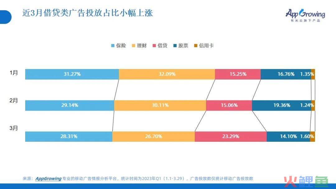 2023年Q1广告趋势洞察：这几个类目卷疯了