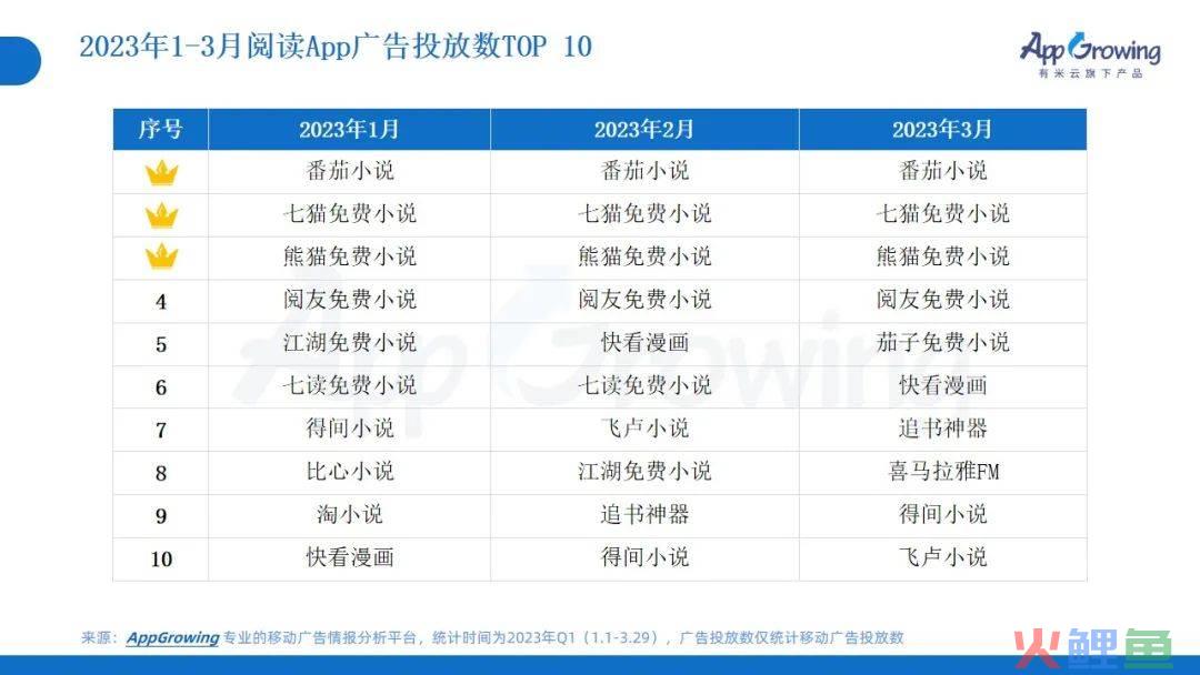 2023年Q1广告趋势洞察：这几个类目卷疯了