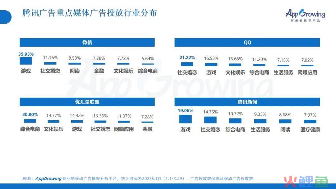 2023年Q1广告趋势洞察：这几个类目卷疯了