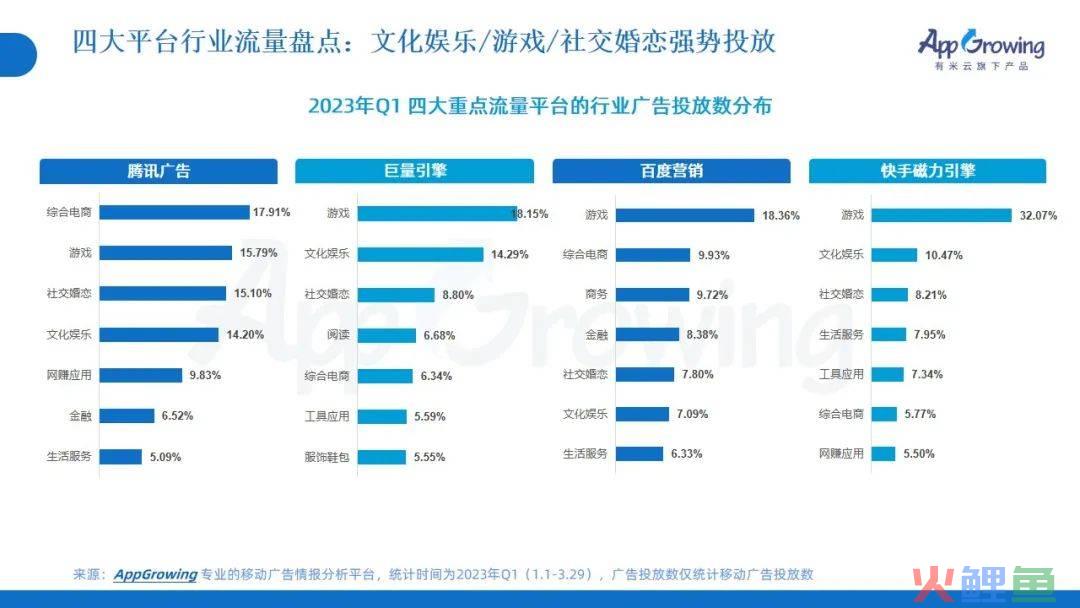 2023年Q1广告趋势洞察：这几个类目卷疯了