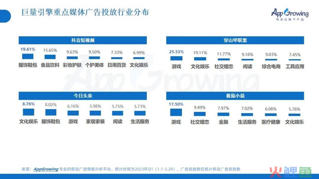 2023年Q1广告趋势洞察：这几个类目卷疯了