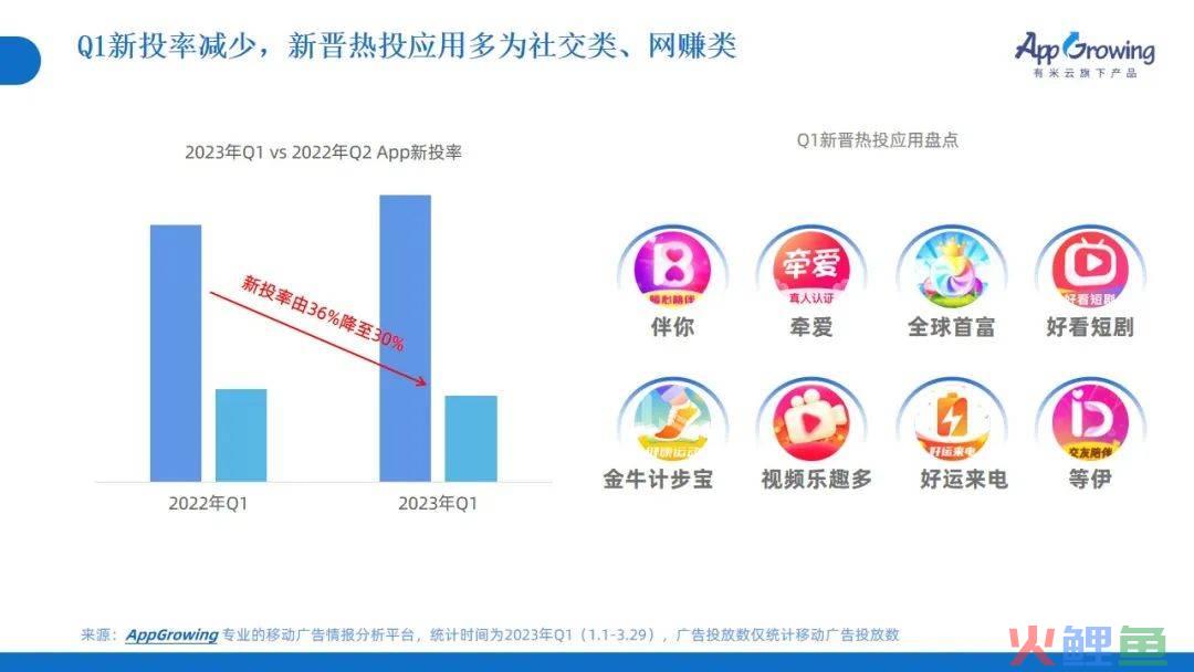 2023年Q1广告趋势洞察：这几个类目卷疯了