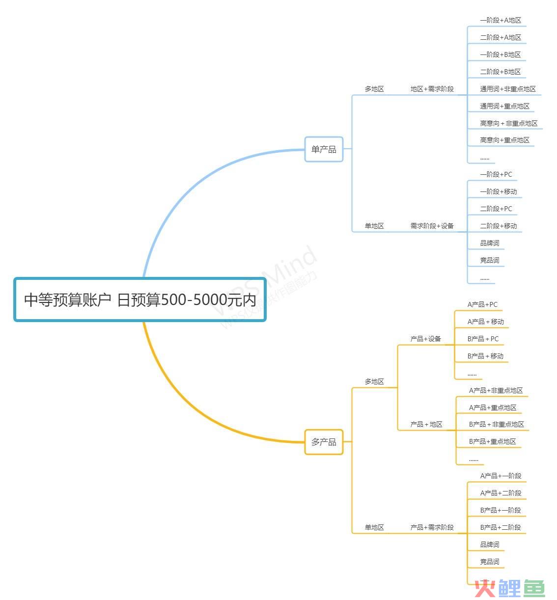 搜索营销帐户数据分析基础 宫鑫，百度搜索推广账户的基础知识