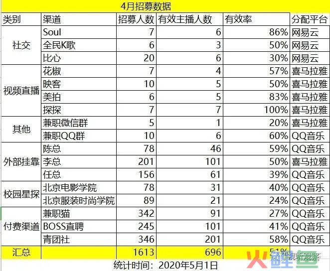 公会运营指南：主播招募的坑千千万，看过这篇少踩一半！