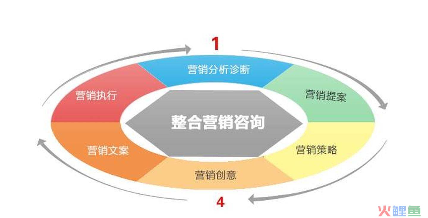 市场重要还是营销能力重要_植物传播种子课程整合_整合营销传播的重要性