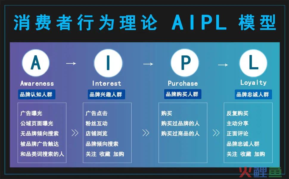 终于找到了！打开投放新思路，两个要点将转化成本降低36%！