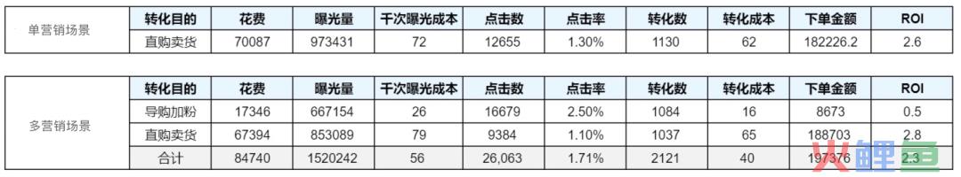 终于找到了！打开投放新思路，两个要点将转化成本降低36%！