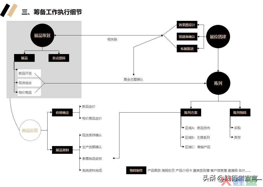 市场活动方案_市场活动反馈表_市场活动流程