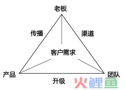 三角形营销管理，【云图在线】基于产品、品牌、渠道运营的三角形营销模型探讨