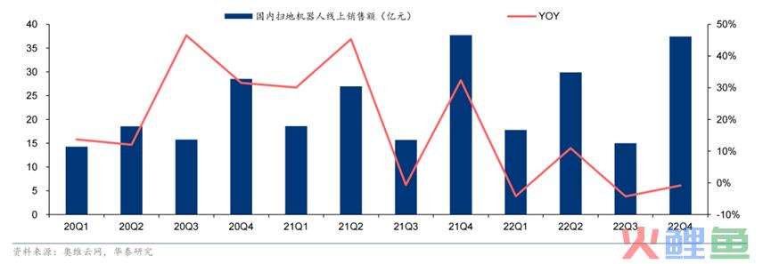 2023年扫地机器人或将走出产业寒冬！