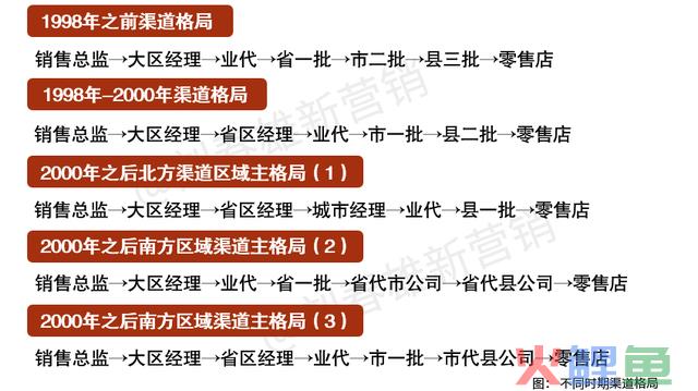 扁平化和去中心化袒护的渠道真相