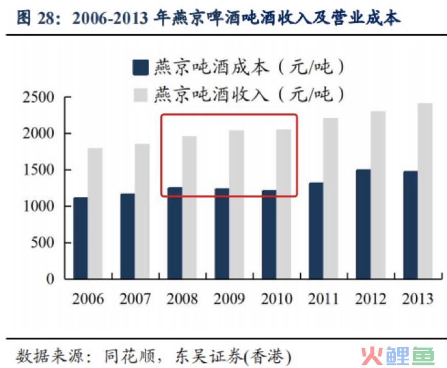 中国啤酒品牌们走入洼地，高端化真能解围？