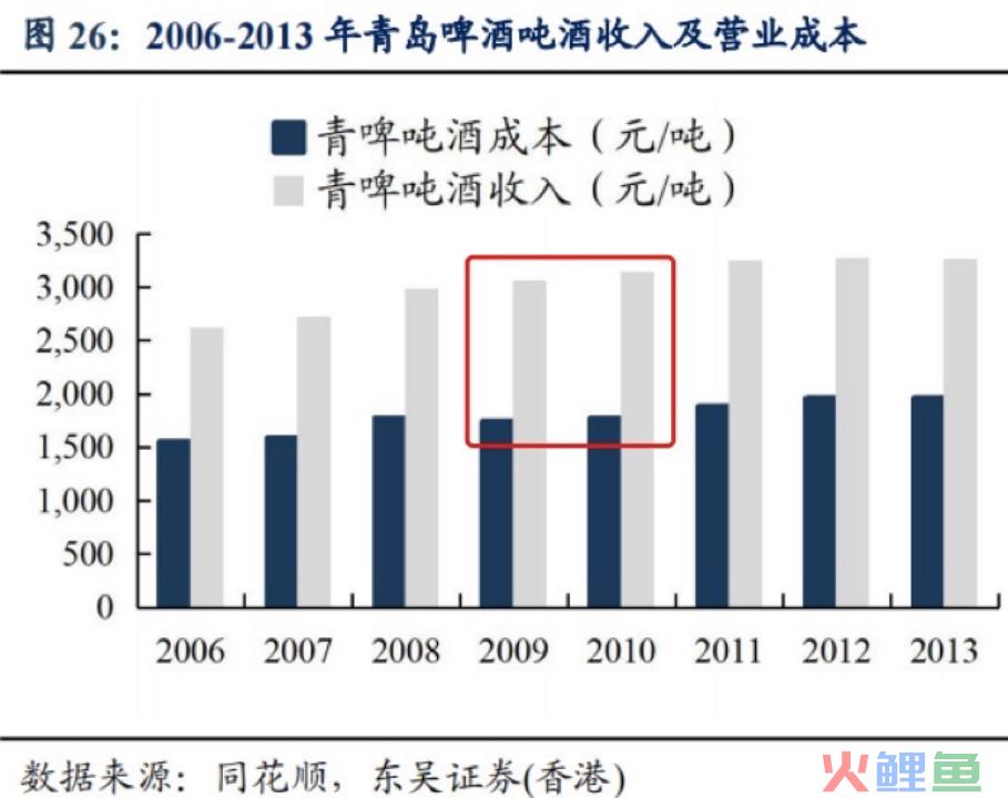 中国啤酒品牌们走入洼地，高端化真能解围？