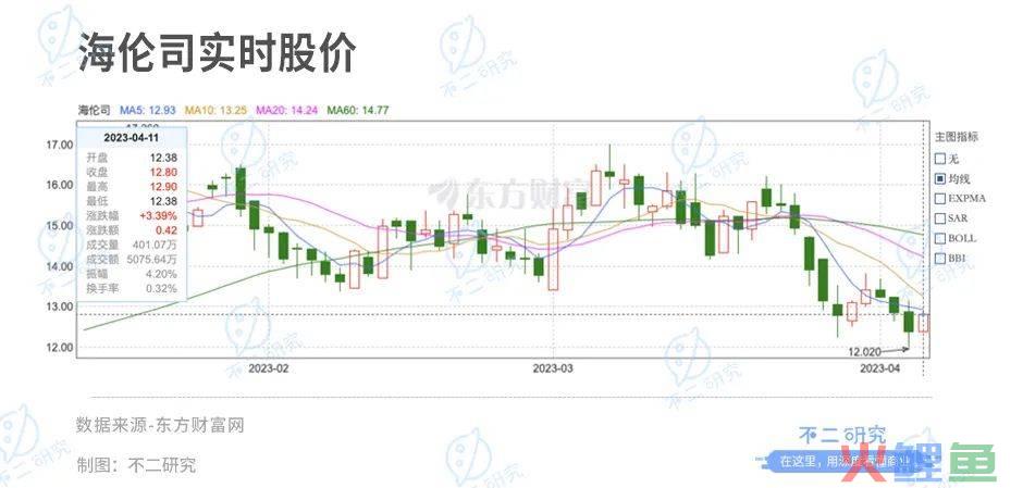 一年亏损16亿， 海伦司失去年轻人欢心？