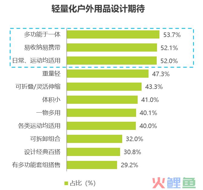 首提“轻量化户外”之后，蕉下用一双鞋开始解题