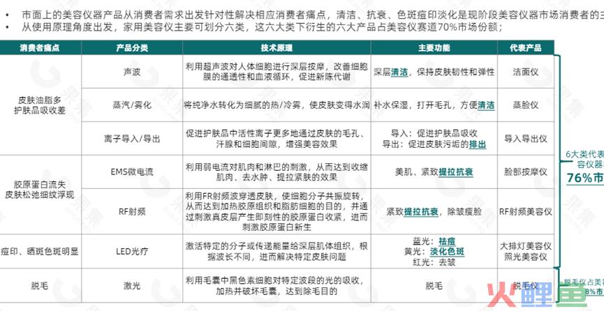 美容仪领跑个护小家电赛道，品牌有哪些增长策略？