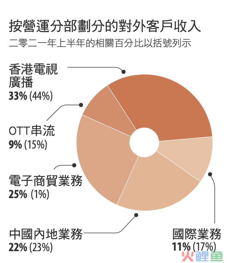 TVB杀入直播带货：销售额直破两千万，股价创历史最大涨幅