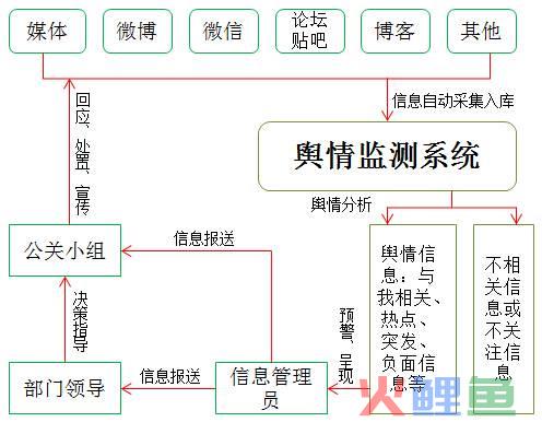 企业微博营销效果评估研究，企业舆情风险评估机制