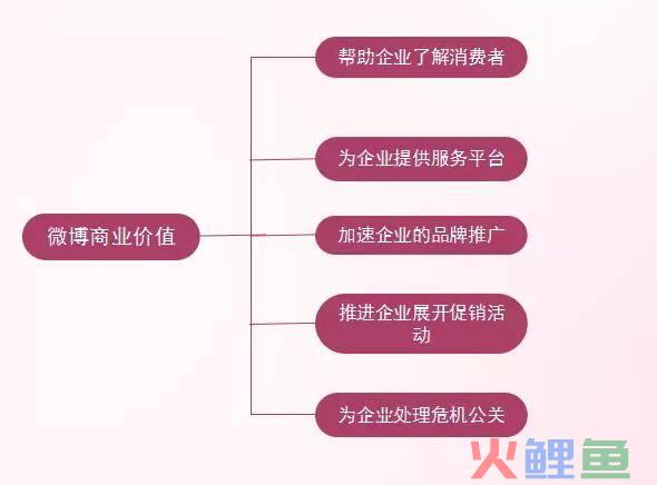 微博企业营销，微博营销对于企业有哪些价值？