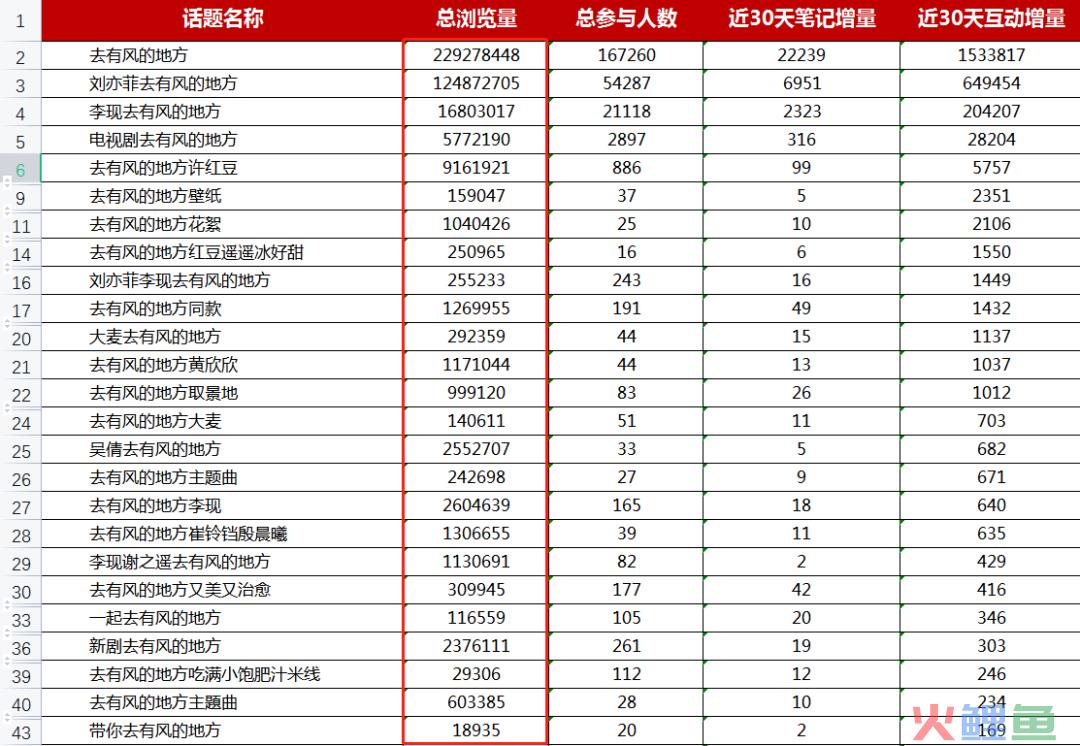 小红书如何借势电视剧话题，实现流量300%增长