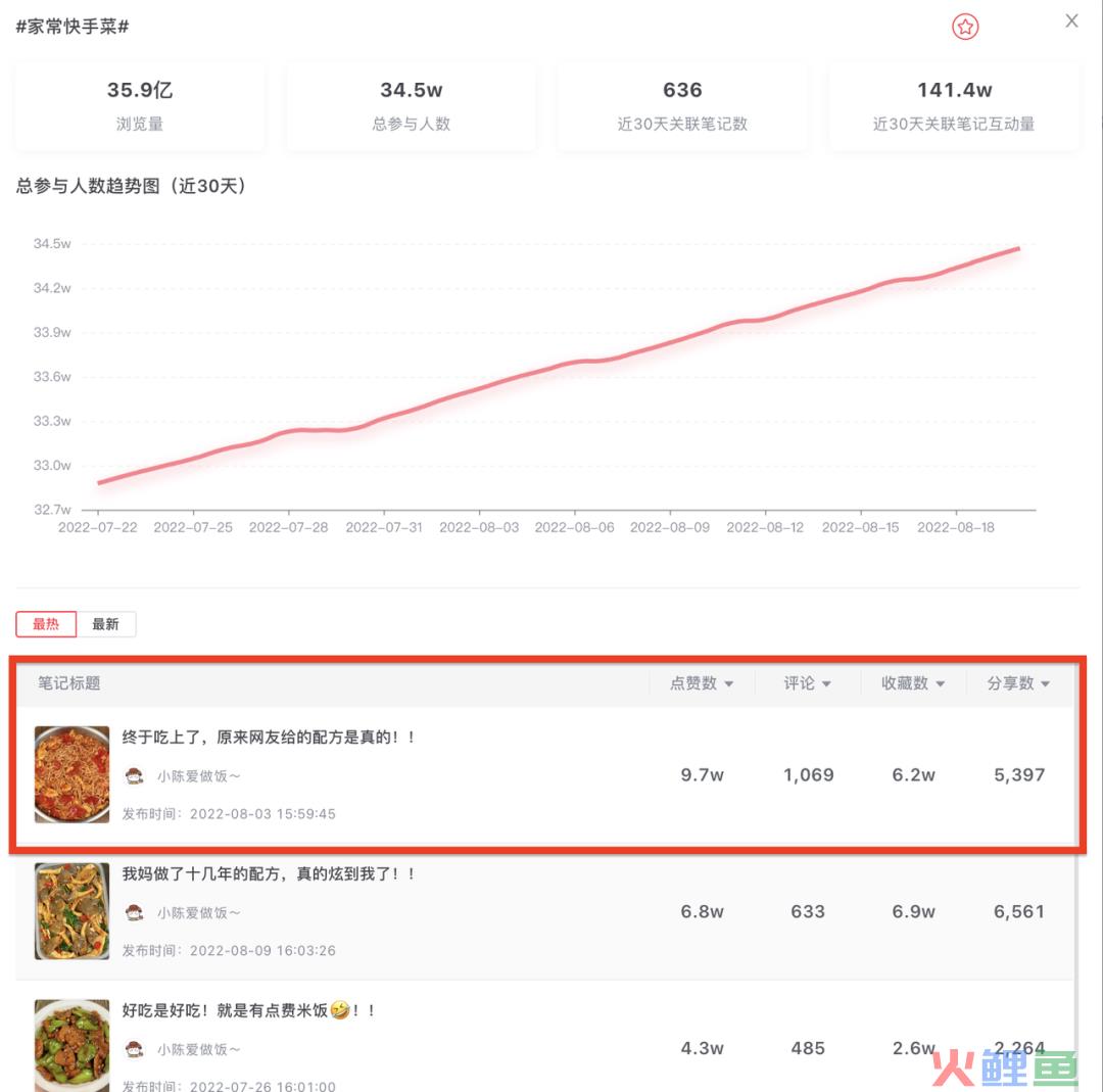 你真的会用热门话题吗？以护肤、母婴、美食为例，如何使用好热门话题