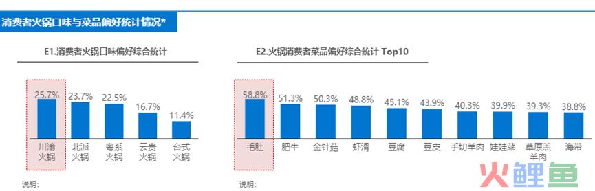 火锅迈入存量市场，为何仍然大有可为？