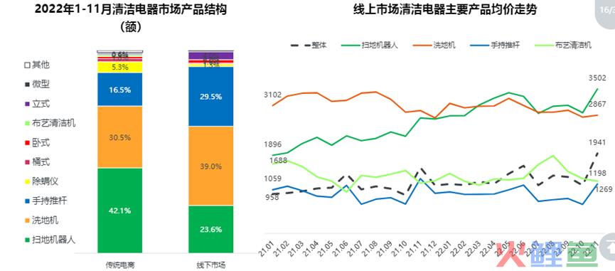 零售额三年达百亿，洗地机行业的竞争焦点在哪里？