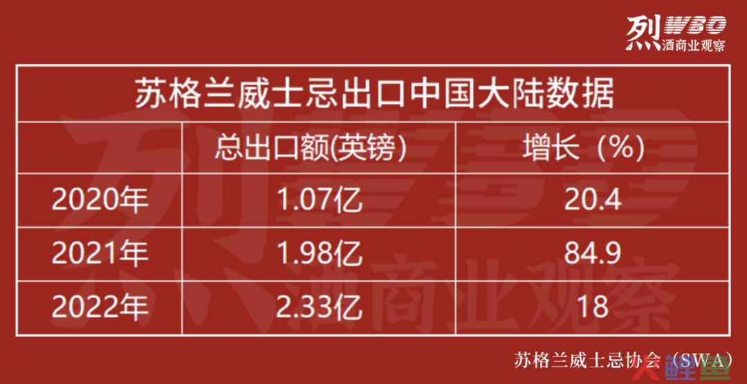 苏格兰威士忌过去3年出口中国数据波动的背后