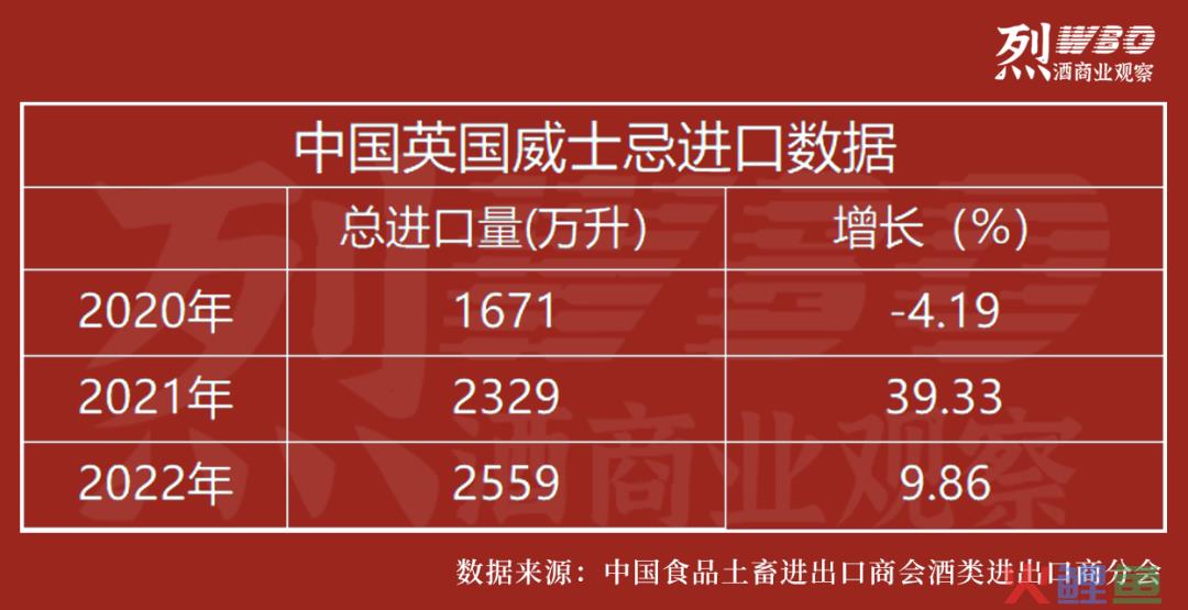 增幅从84%降至18%，苏格兰威士忌过去3年出口中国数据波动的背后