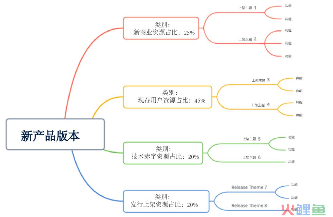 超强干货！如何创建产品路线图并确定解决方案优先级