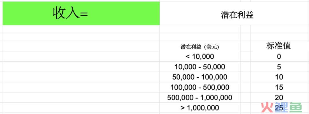 超强干货！如何创建产品路线图并确定解决方案优先级