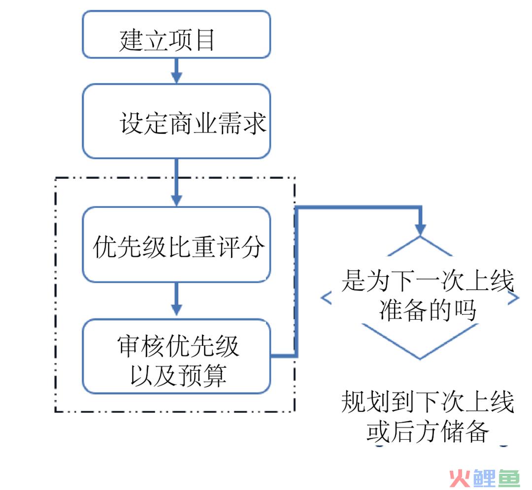 超强干货！如何创建产品路线图并确定解决方案优先级