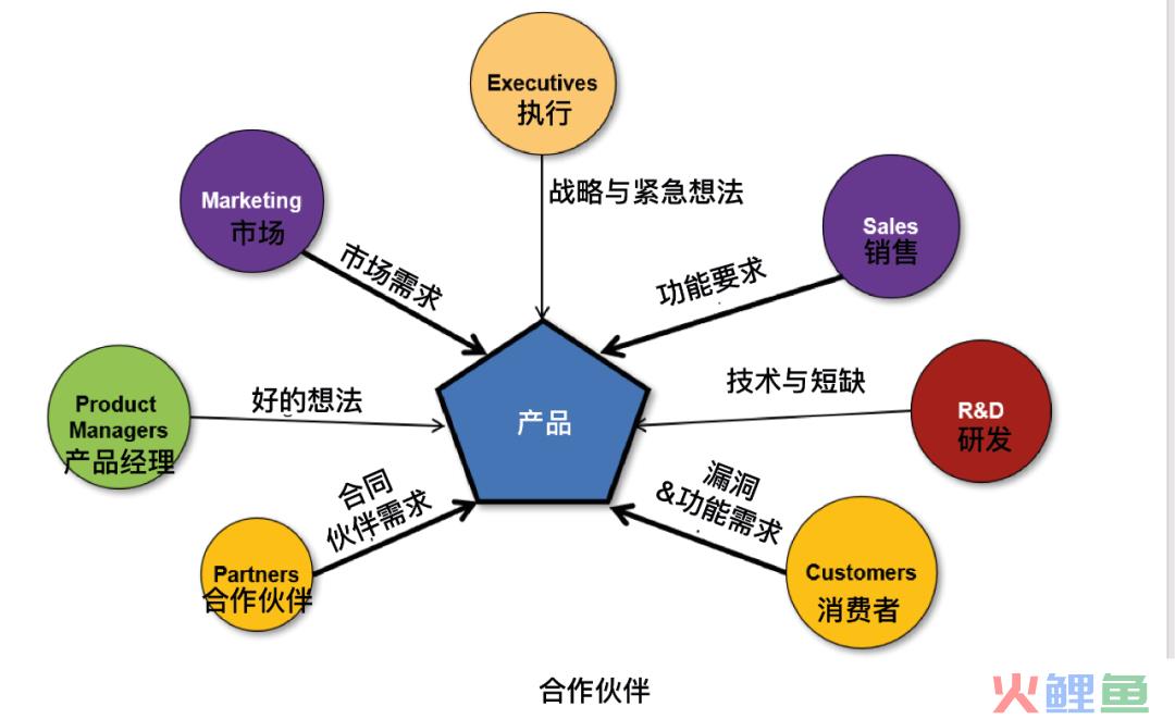 超强干货！如何创建产品路线图并确定解决方案优先级