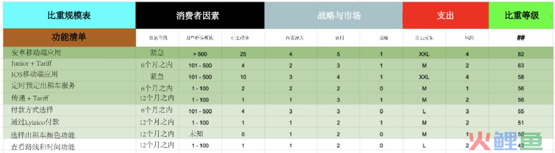 超强干货！如何创建产品路线图并确定解决方案优先级