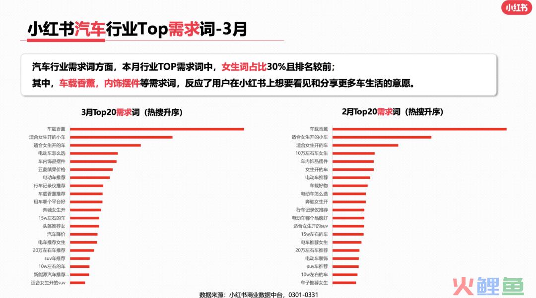 23年3月小红书9大行业月报解读