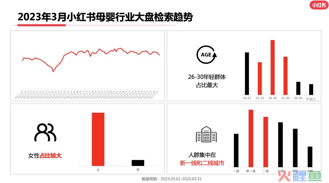 23年3月小红书9大行业月报解读