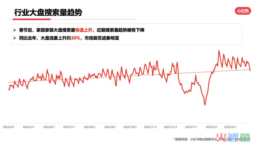 23年3月小红书9大行业月报解读