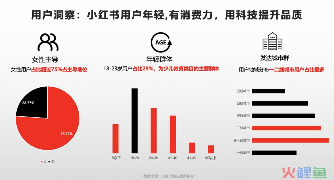 23年3月小红书9大行业月报解读